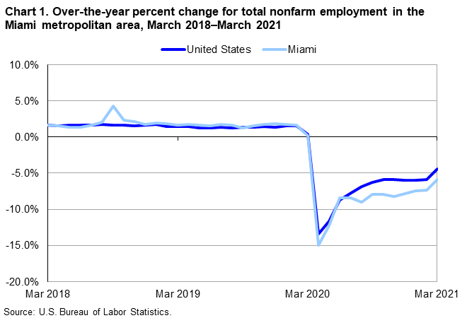 Chart 1. Over-the-year percent change for total nonfarm employment in the Miami metropolitan area, March 2018–March 2021