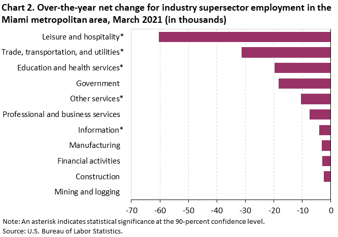 Chart 2. Over-the-year net change for industry supersector employment in the Miami metropolitan area, March 2021
