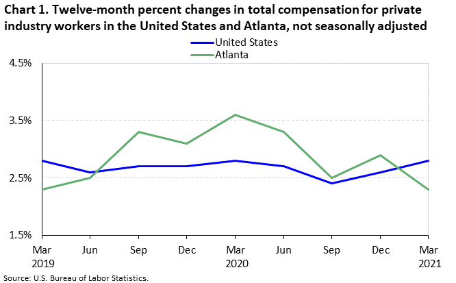 Chart 1. Twelve-month percent changes in total compensation for private industry workers in the United States and Atlanta, not seasonally adjusted