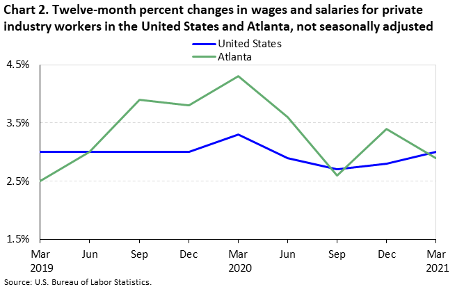Chart 2. Twelve-month percent changes in wages and salaries for private industry workers in the United States and Atlanta, not seasonally adjusted