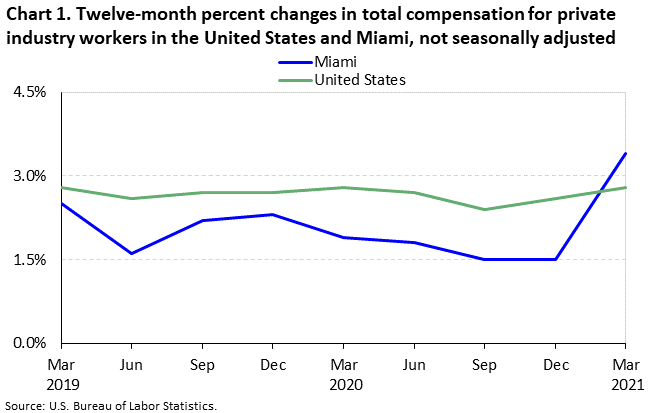 Chart 1. Twelve-month percent changes in total compensation for private industry workers in the United States and Miami, not seasonally adjusted