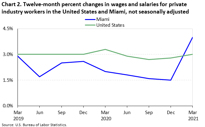 Chart 2. Twelve-month percent changes in wages and salaries for private industry workers in the United States and Miami, not seasonally adjusted