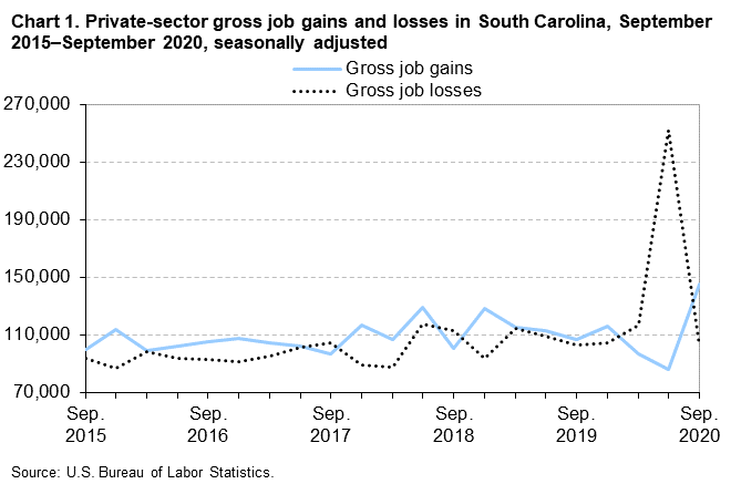 Chart 1. Private-sector gross job gains and losses in South Carolina, September 2015â€“September 2020, seasonally adjusted