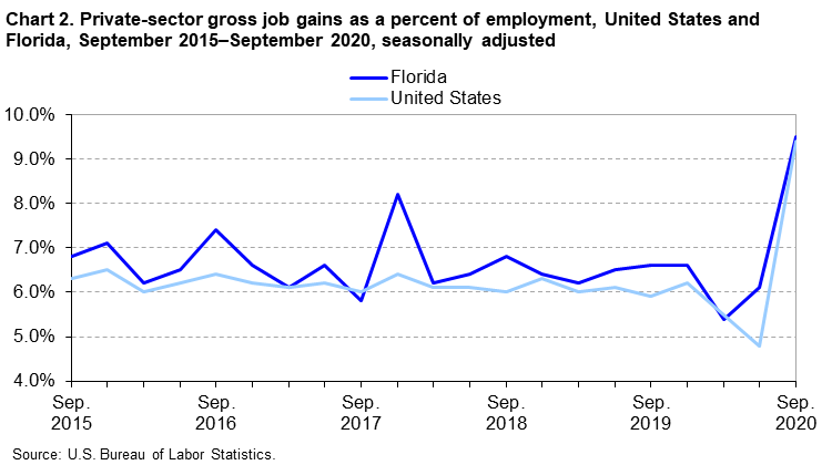 Chart 2. Private-sector gross job gains as a percent of employment, United States and Florida, September 2015–September 2020, seasonally adjusted