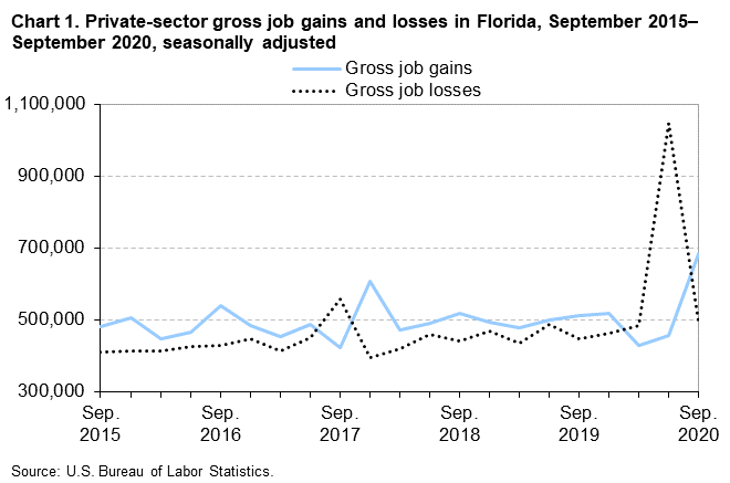 Chart 1. Private-sector gross job gains and losses in Florida, September 2015–September 2020, seasonally adjusted