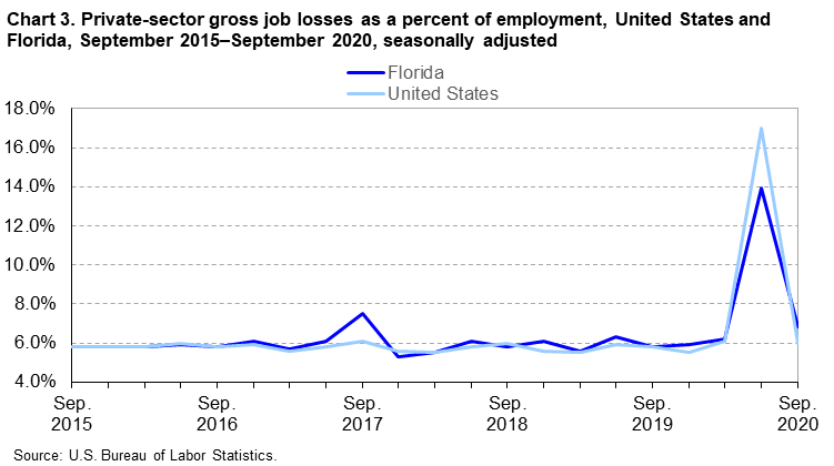 Chart 3. Private-sector gross job losses as a percent of employment, United States and Florida, September 2015–September 2020, seasonally adjusted