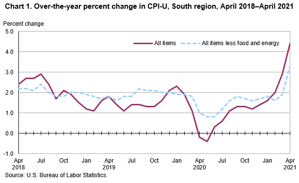 Chart 1. Over-the-year percent change in CPI-U, South region, April 2018–April 2021