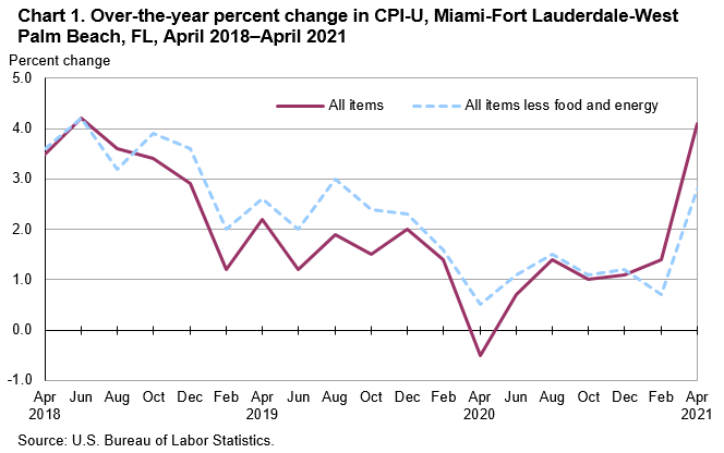 Chart 1. Over-the-year percent change in CPI-U, Miami-Fort Lauderdale-West Palm Beach, FL, April 2018—April 2021