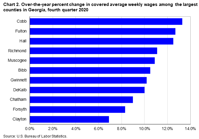 Chart 2. Over-the-year percent change in covered average weekly wages among the largest counties in Georgia, fourth quarter 2020