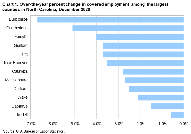 Chart 1. Over-the-year percent change in covered employment among the largest counties in North Carolina, December 2020