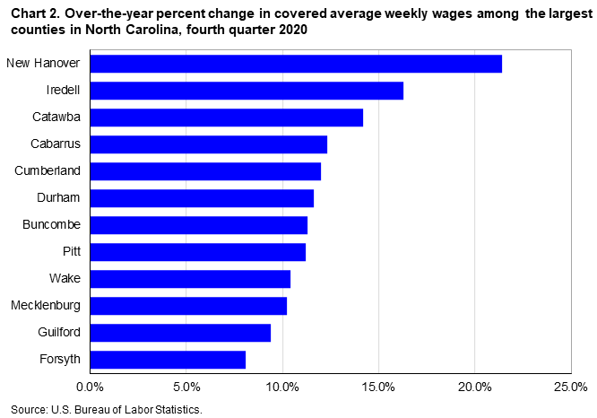 Chart 2. Over-the-year percent change in covered average weekly wages among the largest counties in North Carolina, fourth quarter 2020
