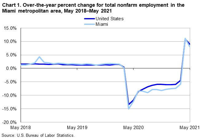 Chart 1. Over-the-year percent change for total nonfarm employment in the Miami metropolitan area, May 2018–May 2021