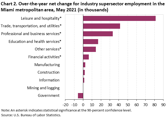Chart 2. Over-the-year net change for industry supersector employment in the Miami metropolitan area, May 2021