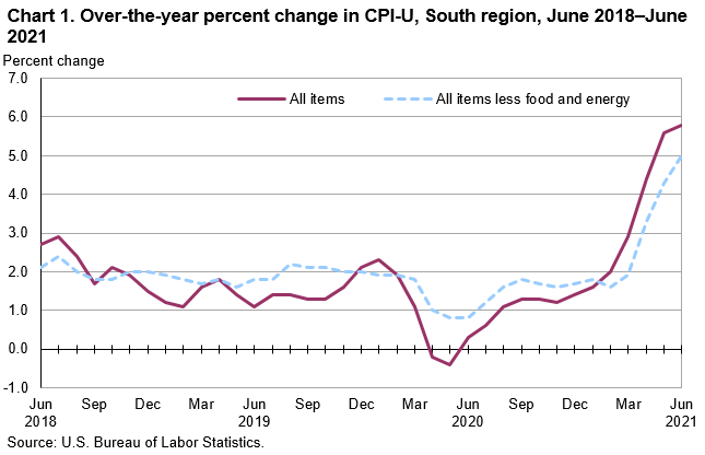 Chart 1. Over-the-year percent change in CPI-U, South region, June 2018 - June 2021