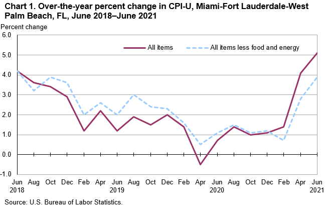 Chart 1. Over-the-year percent change in CPI-U, Miami-Fort Lauderdale-West Palm Beach, FL, June 2018—June 2021