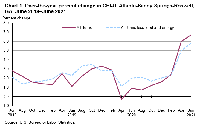Chart 1. Over-the-year percent change in CPI-U, Atlanta-Sandy Springs-Roswell, GA, June 2018—June 2021