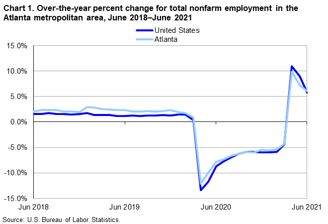 Chart 1. Over-the-year percent change for total nonfarm employment in the Atlanta metropolitan area, June 2018–June 2021
