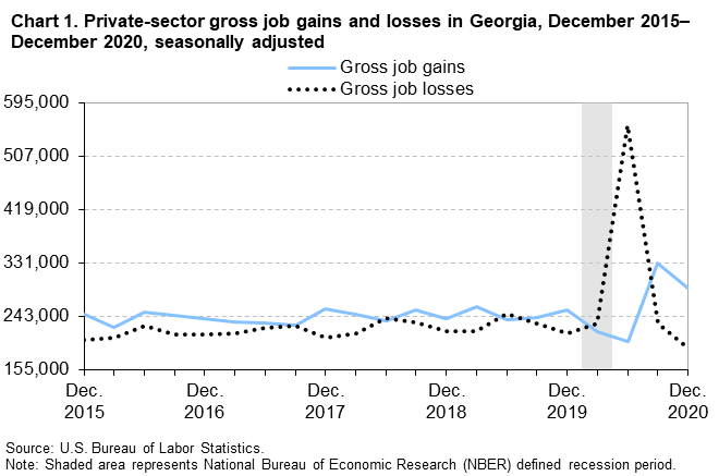 Chart 1. Private-sector gross job gains and losses in Georgia, December 2015â€“December 2020, seasonally adjusted