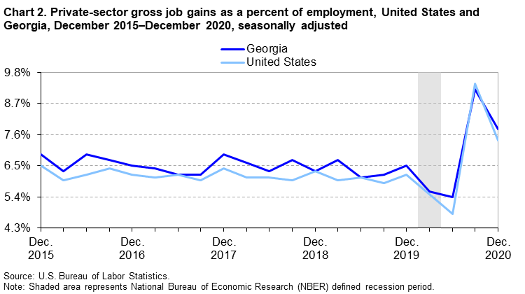 Chart 2. Private-sector gross job gains as a percent of employment, United States and Georgia, December 2015â€“December 2020, seasonally adjusted