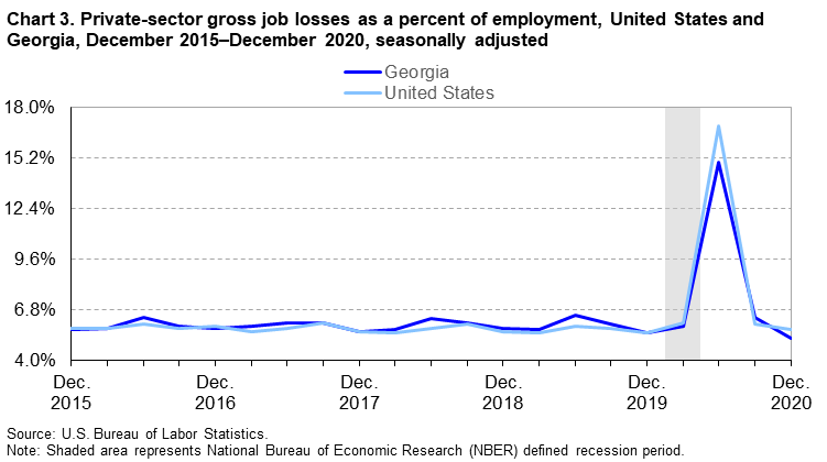 Chart 3. Private-sector gross job losses as a percent of employment, United States and Georgia, December 2015–December 2020, seasonally adjusted