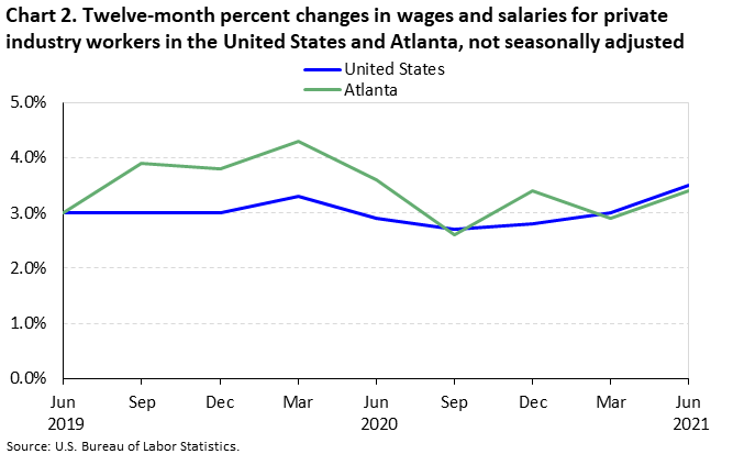 Chart 2. Twelve-month percent changes in wages and salaries for private industry workers in the United States and Atlanta, not seasonally adjusted