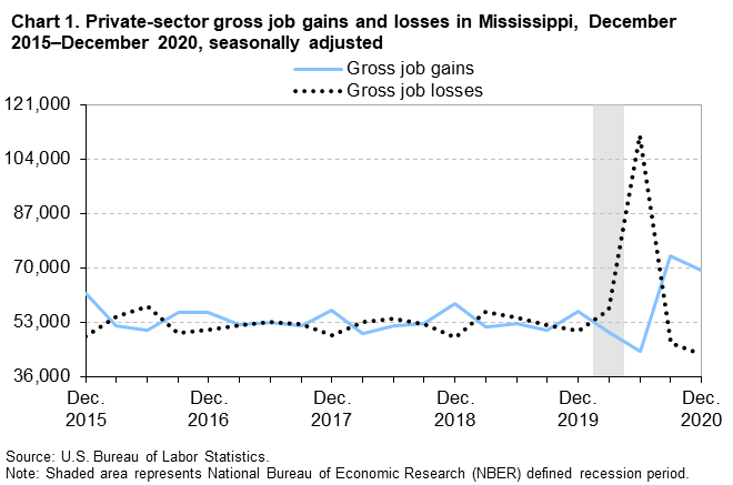 Chart 1. Private-sector gross job gains and losses in Mississippi, December 2015–December 2020, seasonally adjusted