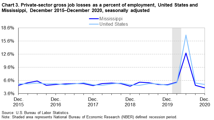 Chart 3. Private-sector gross job losses as a percent of employment, United States and Mississippi, December 2015–December 2020, seasonally adjusted