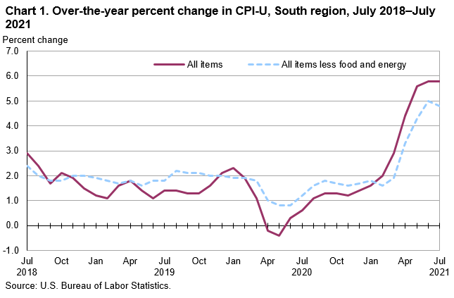 Chart 1. Over-the-year percent change in CPI-U, South region, July 2018 - July 2021