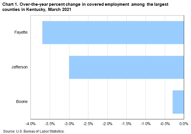 Chart 1. Over-the-year percent change in covered employment among the largest counties in Kentucky, March 2021