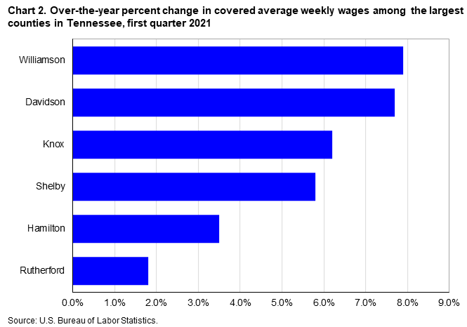 Chart 2. Over-the-year percent change in covered average weekly wages among the largest counties in Tennessee, first quarter 2021