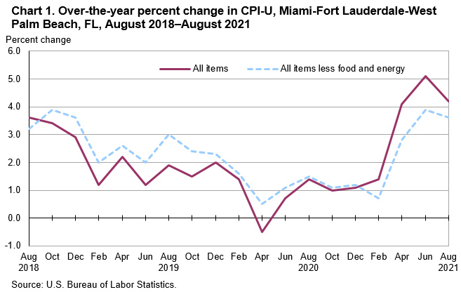 Chart 1. Over-the-year percent change in CPI-U, Miami-Fort Lauderdale-West Palm Beach, FL, August 2018—August 2021