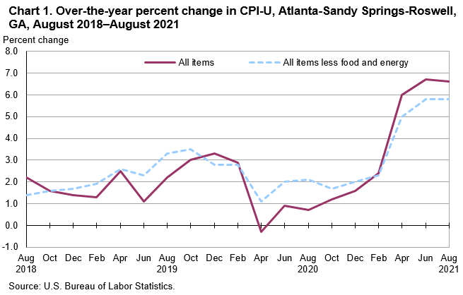 Chart 1. Over-the-year percent change in CPI-U, Atlanta-Sandy Springs-Roswell, GA, August 2018—August 2021