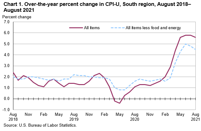Chart 1. Over-the-year percent change in CPI-U, South region, August 2018 - August 2021