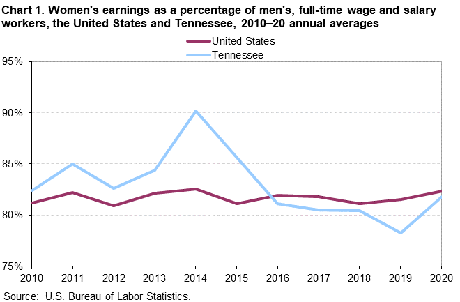 Chart 1. Women’s earnings as a percentage of men’s, full-time wage and salary workers, the United States and Tennessee, 2010–2020 annual averages