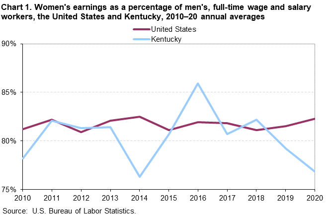 Chart 1. Women’s earnings as a percentage of men’s, full-time wage and salary workers, the United States and Kentucky, 2010–2020 annual averages