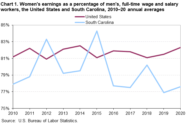 Chart 1. Women’s earnings as a percentage of men’s, full-time wage and salary workers, the United States and South Carolina, 2010–2020 annual averages