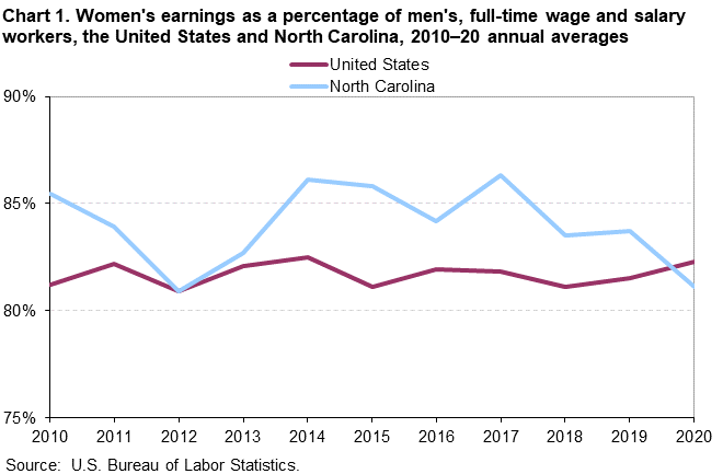 Chart 1. Women’s earnings as a percentage of men’s, full-time wage and salary workers, the United States and North Carolina, 2010–2020 annual averages