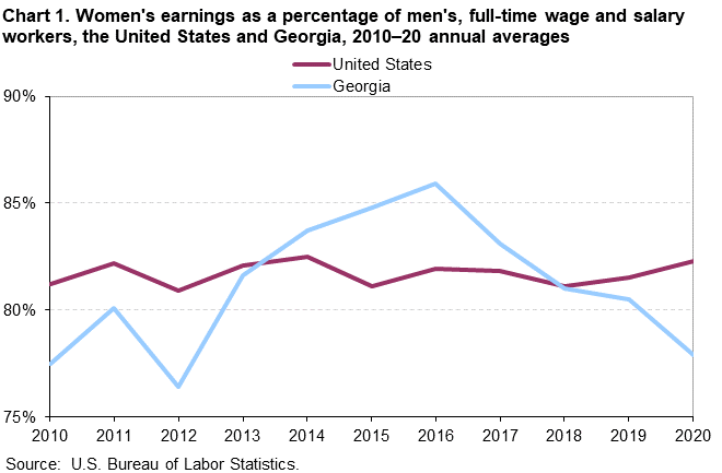 Chart 1. Women’s earnings as a percentage of men’s, full-time wage and salary workers, the United States and Georgia, 2010–2020 annual averages
