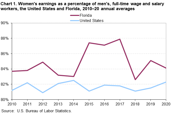 Chart 1. Women’s earnings as a percentage of men’s, full-time wage and salary workers, the United States and Florida, 2010-2020 annual averages