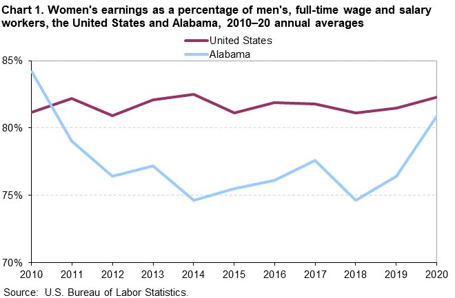 Chart 1. Women’s earnings as a percentage of men’s, full-time wage and salary workers, the United States and Alabama, 2010-2020 annual averages