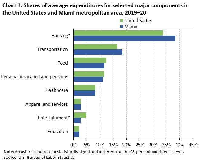 Chart 1. Shares of average expenditures for selected major components in the United States and Miami metropolitan area, 2019–20