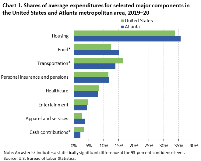 Chart 1. Shares of average expenditures for selected major components in the United States and Atlanta metropolitan area, 2019–20