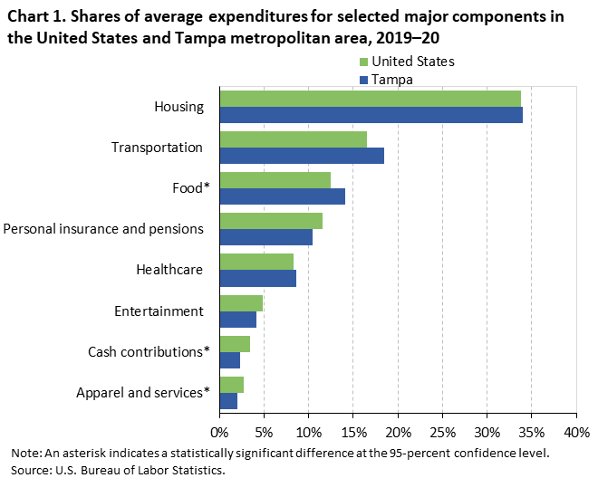 Chart 1. Shares of average expenditures for selected major components in the United States and Tampa metropolitan area, 2019â€“20