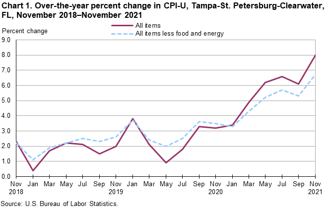 Chart 1. Over-the-year percent change in CPI-U, Tampa-St. Petersburg-Clearwater, FL, November 2018 - November 2021