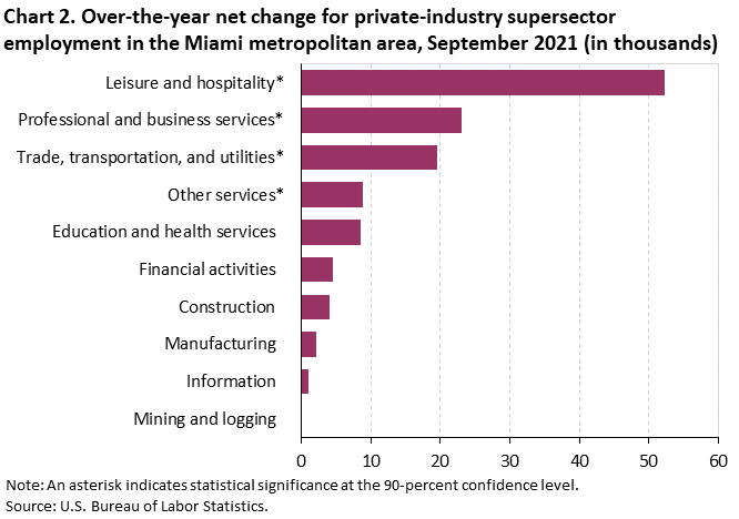 Chart 2. Over-the-year net change for private-industry supersector employment in the Miami metropolitan area, September 2021 (in thousands)