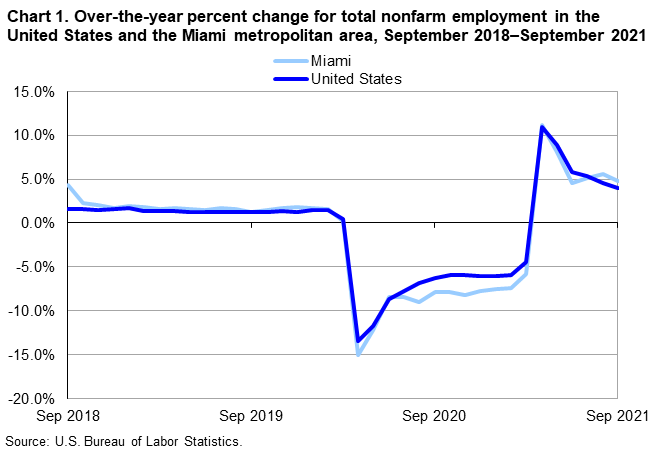 Chart 1. Over-the-year percent change for total nonfarm employment in the United States and the Miami metropolitan area, September 2018–September 2021