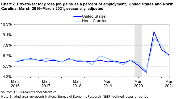 Chart 2. Private-sector gross job gains as a percent of employment, United States and North Carolina, March 2016–March 2021, seasonally adjusted