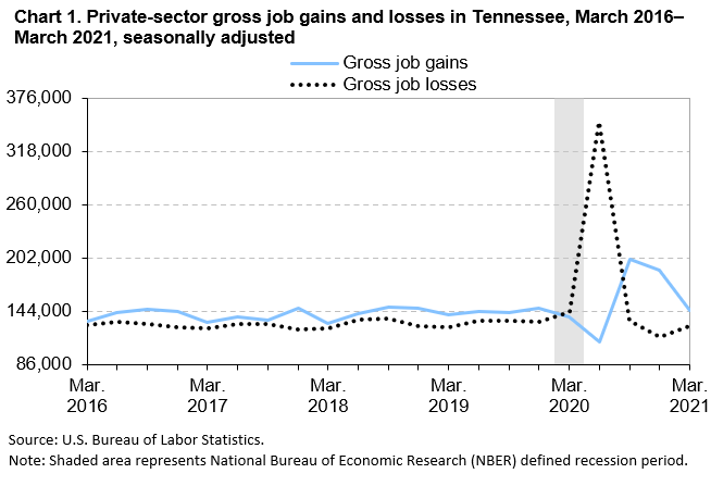 Chart 1. Private-sector gross job gains and losses in Tennessee, March 2016–March 2021, seasonally adjusted