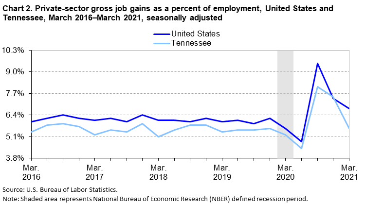 Chart 2. Private-sector gross job gains as a percent of employment, United States and Tennessee, March 2016–March 2021, seasonally adjusted