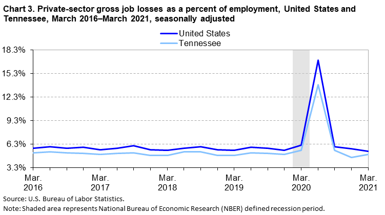 Chart 3. Private-sector gross job losses as a percent of employment, United States and Tennessee, March 2016â€“March 2021, seasonally adjusted